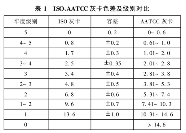 ISO、AATCC灰卡色差与级别对比