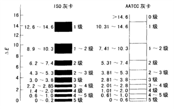ISO、AATCC灰卡色差级别对比