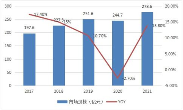 图表：2017-2021年中国便携式蜜桃AV噜噜一区二区三区小说行业市场规模
