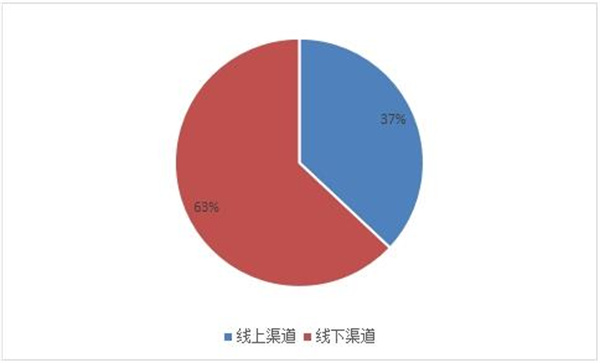 图表：2021年中国便携式蜜桃AV噜噜一区二区三区小说市场份额不同渠道分布情况