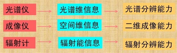 1.光谱仪、成像仪、辐射计之间的关系