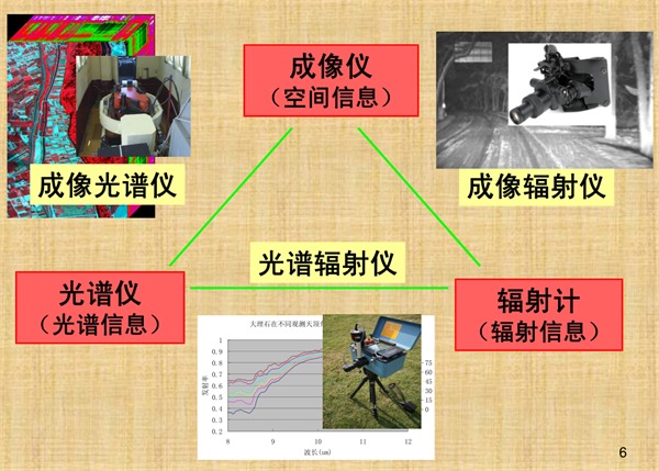 1.光谱仪、成像仪、辐射计之间的关系2