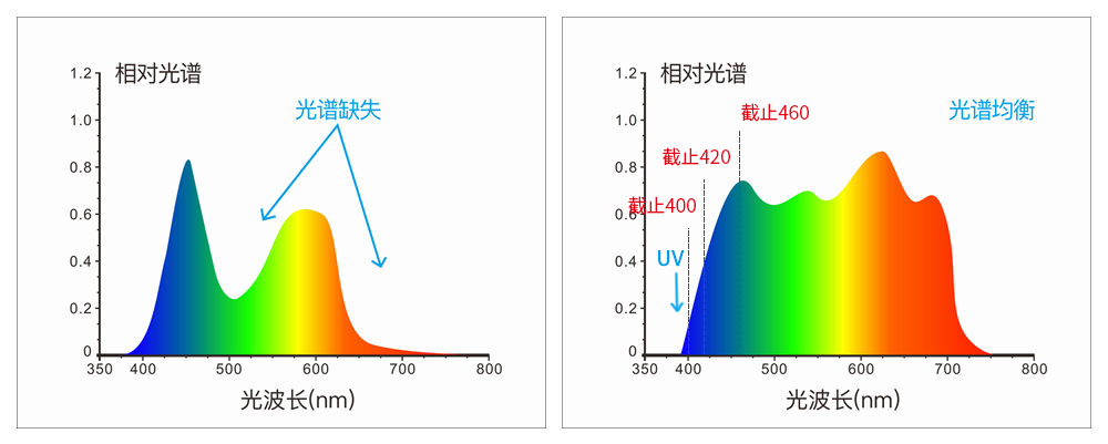 采用组合全光谱LED光源、UV光源