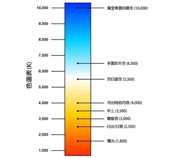 光源色温是多少？标准色温对照表