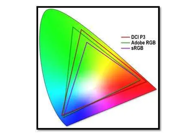 色域6——DCI P3、AdobeRGB、sRGB的色域（CIE 1931色度图