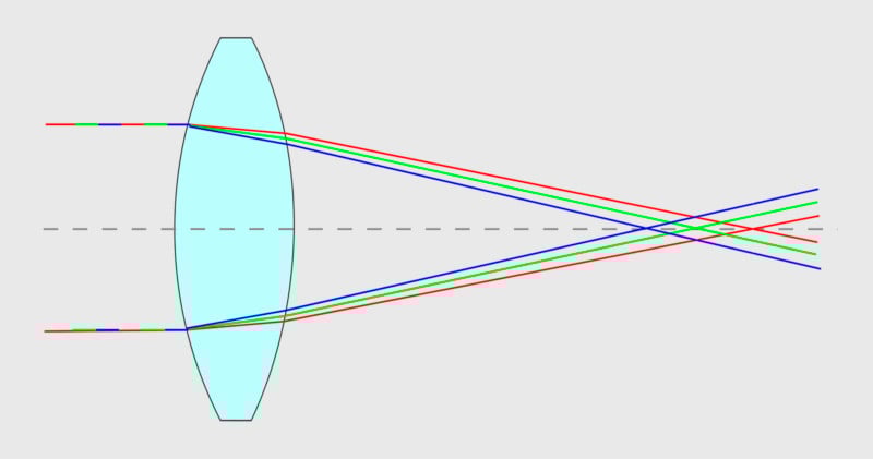 产生色差的原因是什么?如何处理？