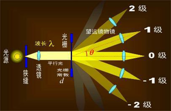 常见的分光方式有哪些？