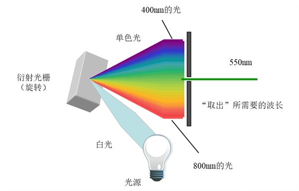 什么是光栅分光？光栅分光的原理